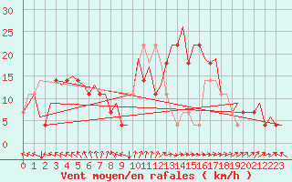 Courbe de la force du vent pour Stockholm / Bromma