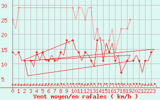 Courbe de la force du vent pour Bonn (All)