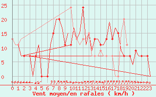 Courbe de la force du vent pour Hassi-Messaoud