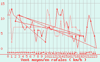 Courbe de la force du vent pour Zadar / Zemunik