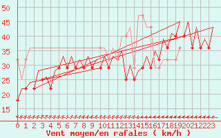 Courbe de la force du vent pour Platform K13-A