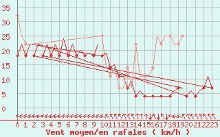 Courbe de la force du vent pour Platform K14-fa-1c Sea