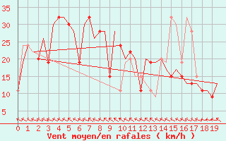 Courbe de la force du vent pour Denpasar / Ngurah-Rai