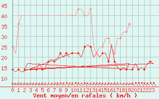 Courbe de la force du vent pour Gilze-Rijen