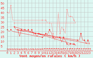 Courbe de la force du vent pour Rorvik / Ryum