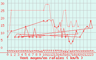 Courbe de la force du vent pour Joensuu