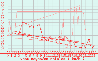 Courbe de la force du vent pour Keflavikurflugvollur