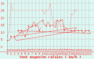 Courbe de la force du vent pour Joensuu