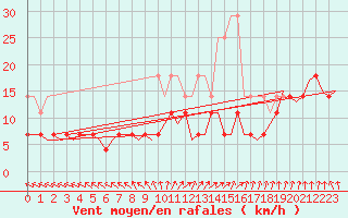 Courbe de la force du vent pour Muenster / Osnabrueck