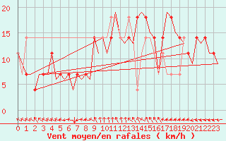 Courbe de la force du vent pour Celle