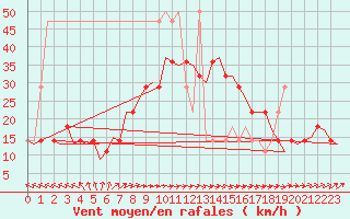 Courbe de la force du vent pour Nordholz