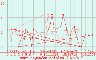 Courbe de la force du vent pour Douala Obs.