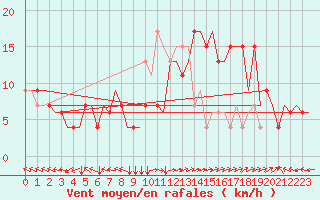 Courbe de la force du vent pour Prestwick Airport