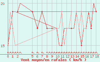 Courbe de la force du vent pour Christmas Island Aerodrome