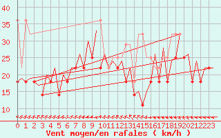 Courbe de la force du vent pour Platform L9-ff-1 Sea