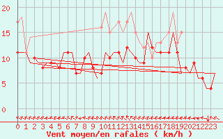 Courbe de la force du vent pour Berlin-Schoenefeld