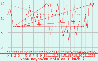 Courbe de la force du vent pour Cork Airport