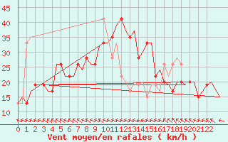 Courbe de la force du vent pour Cagliari / Elmas