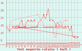 Courbe de la force du vent pour Nordholz