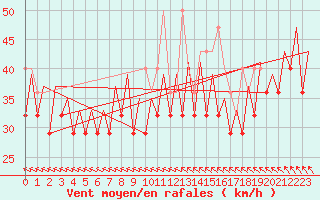 Courbe de la force du vent pour Platform F3-fb-1 Sea