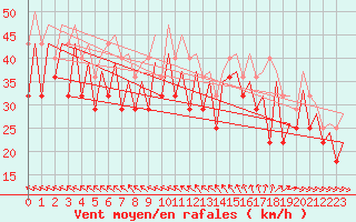 Courbe de la force du vent pour Platform K13-A