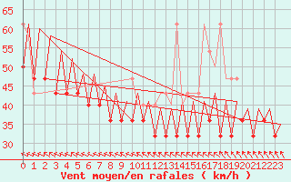 Courbe de la force du vent pour Platform K14-fa-1c Sea