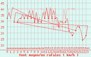 Courbe de la force du vent pour Platform P11-b Sea