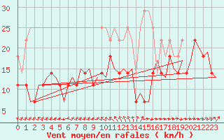 Courbe de la force du vent pour Amsterdam Airport Schiphol