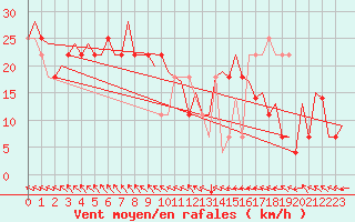 Courbe de la force du vent pour Beograd / Surcin