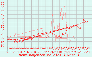 Courbe de la force du vent pour Haugesund / Karmoy