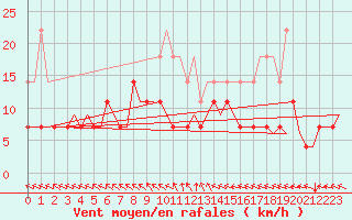 Courbe de la force du vent pour Lappeenranta