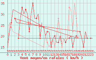 Courbe de la force du vent pour Denpasar / Ngurah-Rai