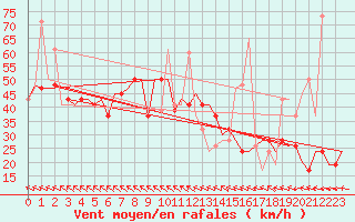 Courbe de la force du vent pour Keflavikurflugvollur