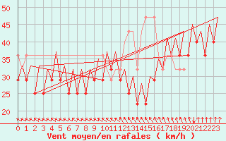 Courbe de la force du vent pour Platform L9-ff-1 Sea