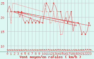 Courbe de la force du vent pour Cork Airport