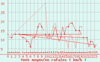Courbe de la force du vent pour Djerba Mellita