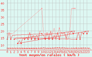 Courbe de la force du vent pour Platform F3-fb-1 Sea