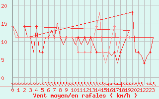 Courbe de la force du vent pour Hohn