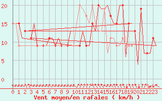 Courbe de la force du vent pour Rijeka / Omisalj