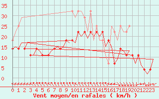 Courbe de la force du vent pour De Kooy