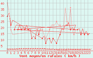 Courbe de la force du vent pour Platform Hoorn-a Sea