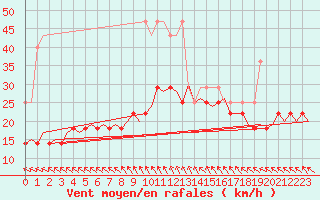 Courbe de la force du vent pour Leeuwarden
