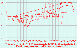 Courbe de la force du vent pour Vamdrup