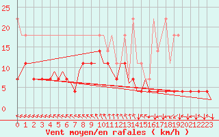 Courbe de la force du vent pour Muenster / Osnabrueck