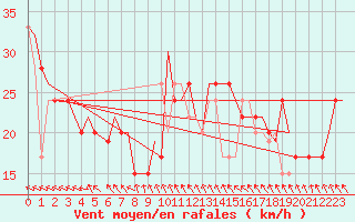 Courbe de la force du vent pour Woomera Aerodrome