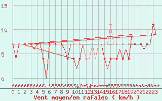 Courbe de la force du vent pour Warszawa-Okecie