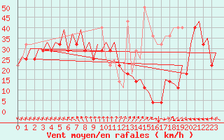 Courbe de la force du vent pour Platform P11-b Sea