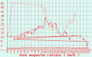 Courbe de la force du vent pour Turku