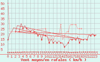 Courbe de la force du vent pour Platform J6-a Sea