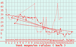 Courbe de la force du vent pour Haugesund / Karmoy